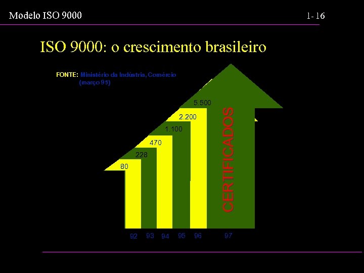Modelo ISO 9000 1 - 16 ISO 9000: o crescimento brasileiro FONTE: Ministério da