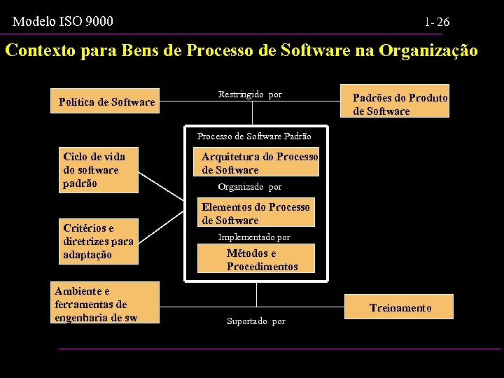 Modelo ISO 9000 1 - 26 Contexto para Bens de Processo de Software na