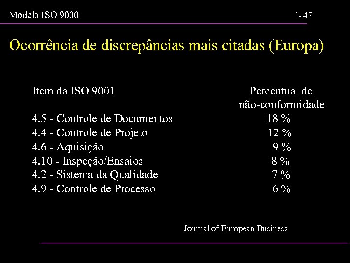 Modelo ISO 9000 1 - 47 Ocorrência de discrepâncias mais citadas (Europa) Item da