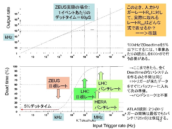 Output rate ZEUS実験の場合： 　１イベントあたりの デッドタイム＝ 60μS このとき、入力トリ ガーレートRinに対し て、実際に取れる レートRoutはどんな 式で表せるか？ 　　　ーー＞宿題 k. Hz