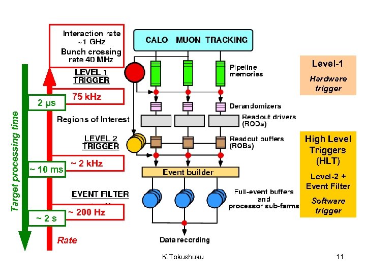 Level-1 75 k. Hz 2 μs Target processing time Hardware trigger ~ 10 ms