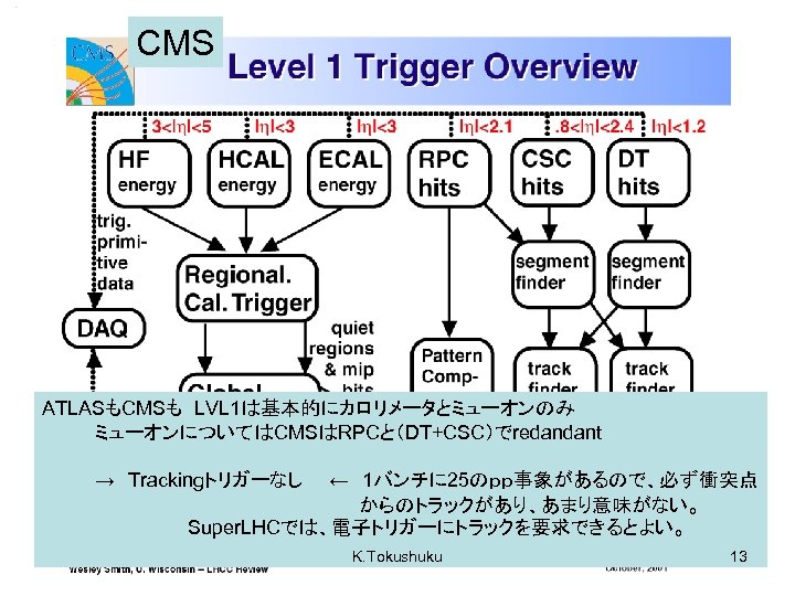 CMS ATLASもCMSも　LVL 1は基本的にカロリメータとミューオンのみ 　　　　ミューオンについてはCMSはRPCと（DT+CSC）でredandant 　　　　→　Trackingトリガーなし　　←　1バンチに 25のｐｐ事象があるので、必ず衝突点 　　　　　　からのトラックがあり、あまり意味がない。 　　　　　　Super. LHCでは、電子トリガーにトラックを要求できるとよい。 K. Tokushuku 13 