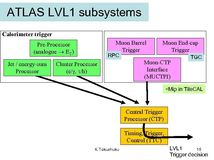 ATLAS LVL 1 subsystems Calorimeter trigger Muon Barrel Trigger Pre-Processor (analogue ET) Jet /