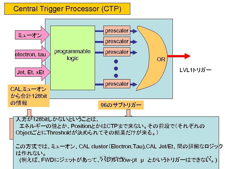 Central Trigger Processor (CTP) prescaler ミューオン prescaler electron, tau programmable logic prescaler OR LVL