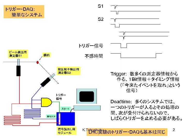 トリガー・DAQ： 　　簡単なシステム S 1 S 2 トリガー信号 不感時間 Trigger: 　数多くの測定器情報から 　　作る、１ Bit情報＋タイミング情報 　　　（「今来たイベントを取れ」という 　　　　　信号）