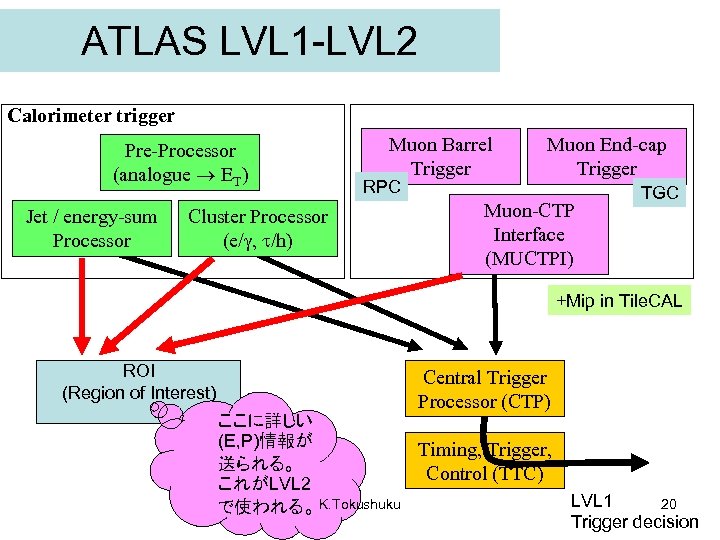 ATLAS LVL 1 -LVL 2 Calorimeter trigger Pre-Processor (analogue ET) Jet / energy-sum Processor