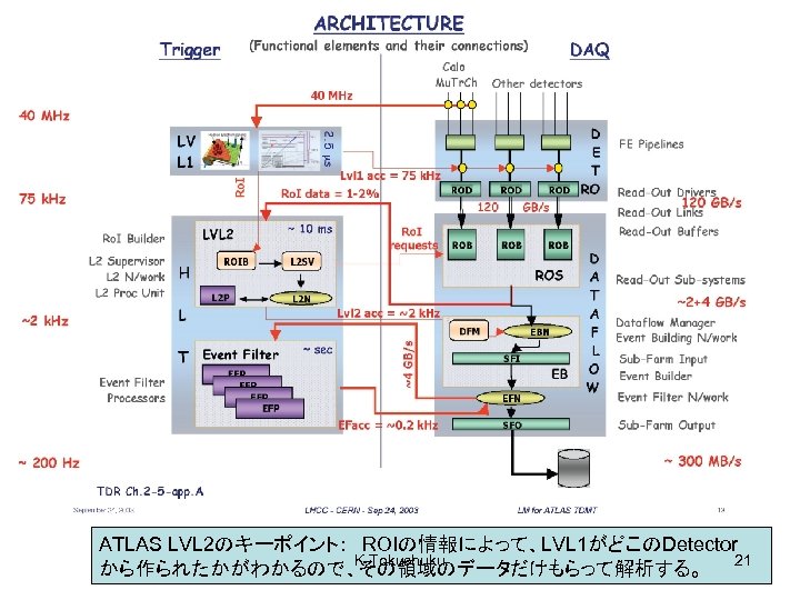 ATLAS LVL 2のキーポイント：　ROIの情報によって、LVL 1がどこのDetector K. Tokushuku 21 から作られたかがわかるので、その領域のデータだけもらって解析する。 