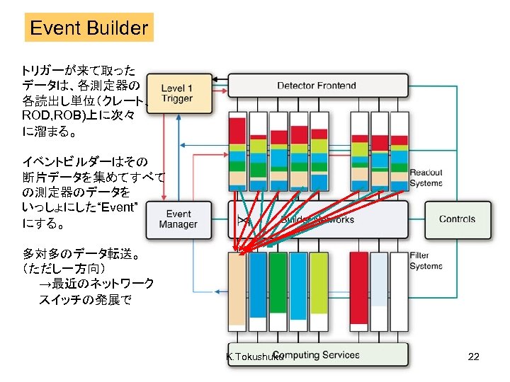 Event Builder トリガーが来て取った データは、各測定器の 各読出し単位（クレート、 ROD, ROB)上に次々 に溜まる。 イベントビルダーはその 断片データを集めてすべて の測定器のデータを いっしょにした“Event” にする。 多対多のデータ転送。