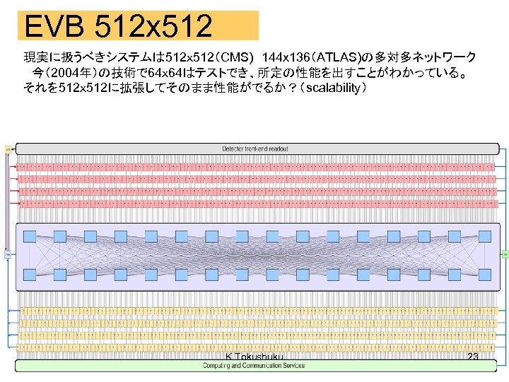 EVB 512 x 512 現実に扱うべきシステムは 512ｘ 512（CMS)　144 x 136（ATLAS)の多対多ネットワーク 　今（2004年）の技術で 64ｘ 64はテストでき、所定の性能を出すことがわかっている。 それを 512ｘ