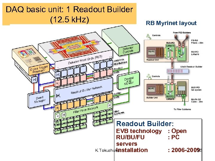 DAQ basic unit: 1 Readout Builder (12. 5 k. Hz) RB Myrinet layout Readout