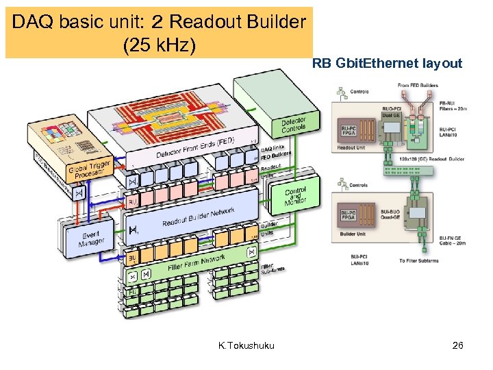 DAQ basic unit: ２ Readout Builder (25 k. Hz) RB Gbit. Ethernet layout K.