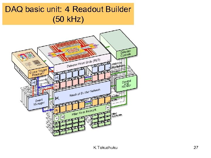 DAQ basic unit: ４ Readout Builder (50 k. Hz) K. Tokushuku 27 
