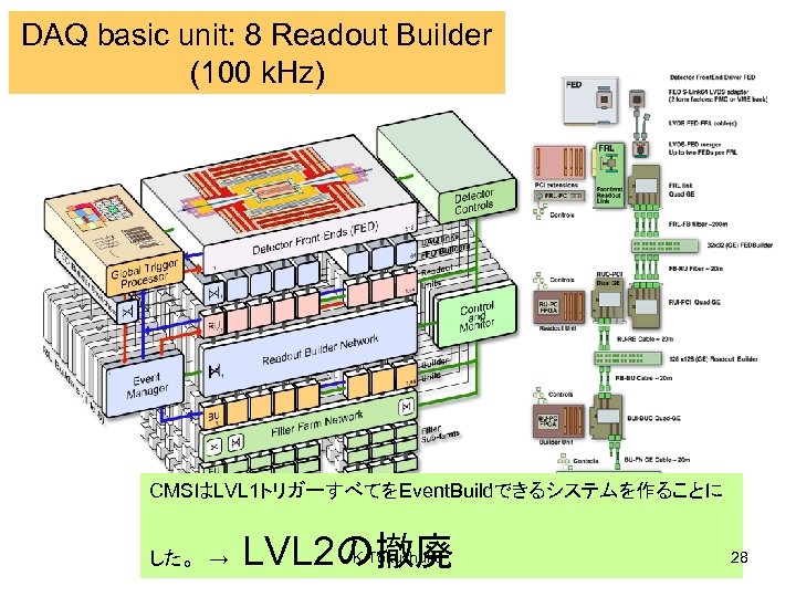 DAQ basic unit: 8 Readout Builder (100 k. Hz) CMSはLVL 1トリガーすべてをEvent. Buildできるシステムを作ることに した。　→　 D