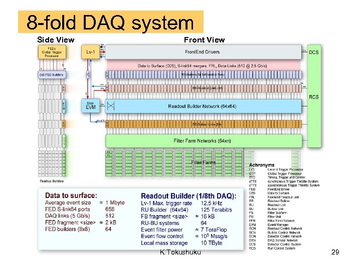8 -fold DAQ system Side View Front View K. Tokushuku 29 