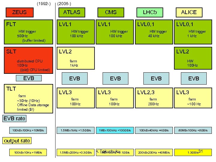 (1992 -) ZEUS FLT (2006 -) ATLAS LVL 1 HW trigger 500 Hz (buffer