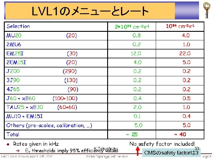 LVL 1のメニューとレート K. Tokushuku 33 CMSのsafety factorは 3 