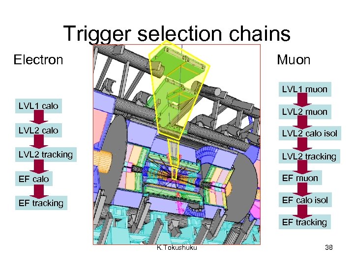 Trigger selection chains Electron Muon LVL 1 muon LVL 1 calo LVL 2 muon