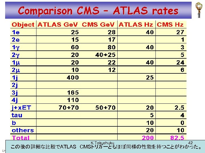 K. Tokushuku 42 この後の詳細な比較でATLAS　CMSトリガーともほぼ同様の性能を持つことがわかった。 