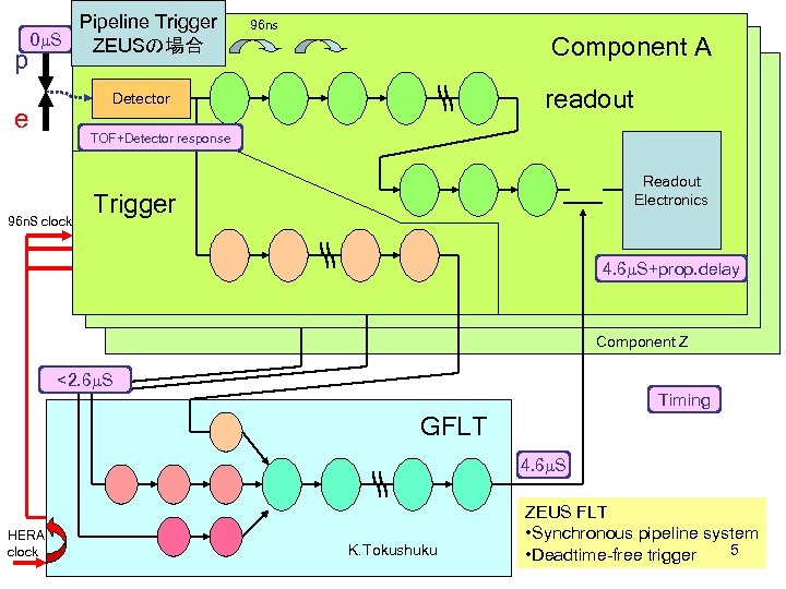p Pipeline Trigger 0 m. S ZEUSの場合 96 ns Component A readout Detector e