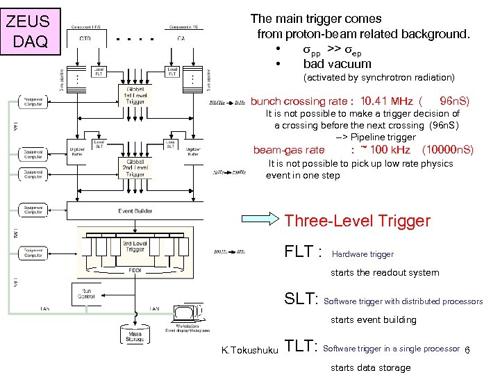 ZEUS DAQ The main trigger comes from proton-beam related background. • spp >> sep