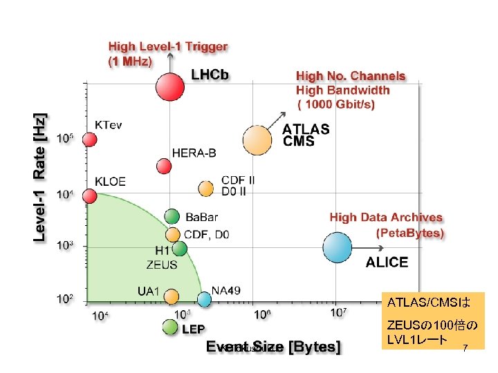 ATLAS/CMSは K. Tokushuku ZEUSの 100倍の LVL 1レート 7 