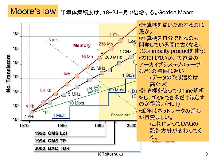 Moore’s law 半導体集積度は、18~24ヶ月で倍増する。Gordon Moore • 計算機を買いだめするのは 愚か。 • 計算機を自分で作るのも 開発している間に古くなる。 （Commodity productを使う） • 表にはないが、大容量の