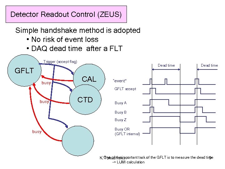 Detector Readout Control (ZEUS) Simple handshake method is adopted • No risk of event