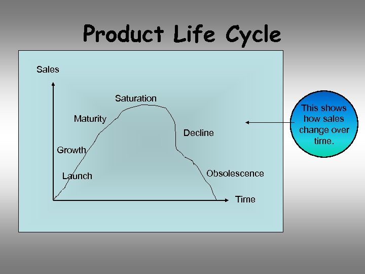 Product Life Cycle Sales Saturation This shows how sales change over time. Maturity Decline