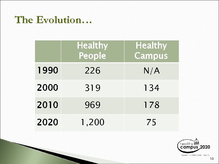 The Evolution… Healthy People Healthy Campus 1990 226 N/A 2000 319 134 2010 969