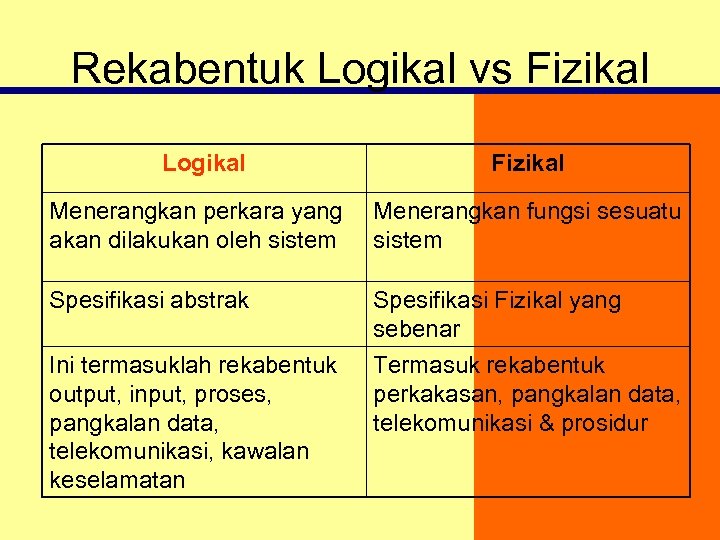 Rekabentuk Logikal vs Fizikal Logikal Fizikal Menerangkan perkara yang Menerangkan fungsi sesuatu akan dilakukan