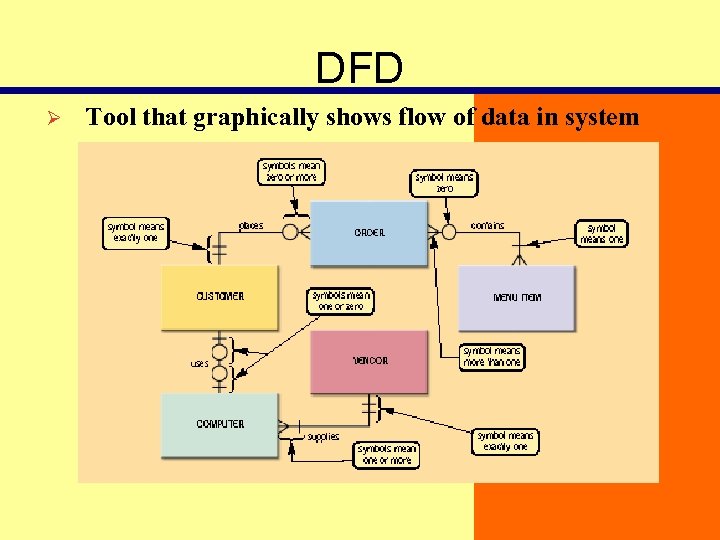 DFD Ø Tool that graphically shows flow of data in system 
