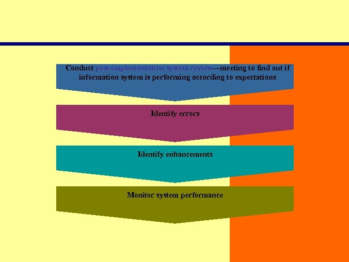 Conduct post-implementation system review—meeting to find out if information system is performing according to