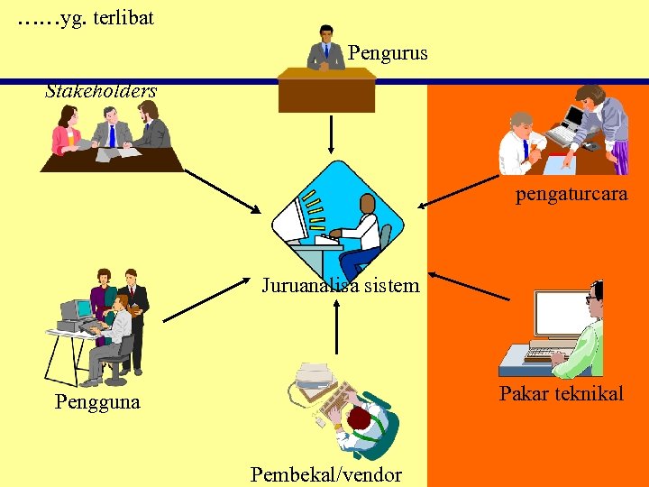 ……yg. terlibat Pengurus Stakeholders pengaturcara Juruanalisa sistem Pakar teknikal Pengguna Pembekal/vendor 