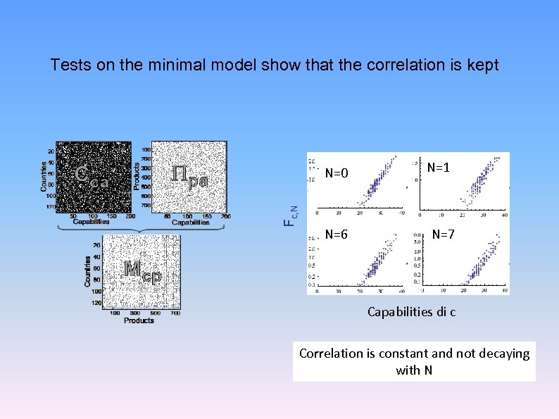 Tests on the minimal model show that the correlation is kept Fc, N N=0