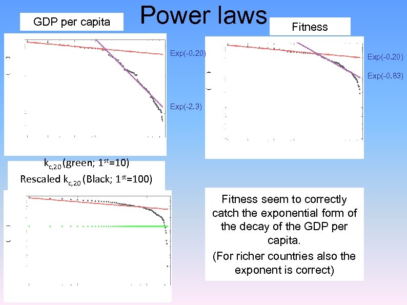 GDP per capita Power laws Fitness Exp(-0. 20) Exp(-0. 83) Exp(-2. 3) kc, 20