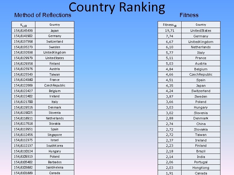 Country Ranking Method of Reflections Fitness Kc, 18 Country Fitness 18 Country 154, 8145439