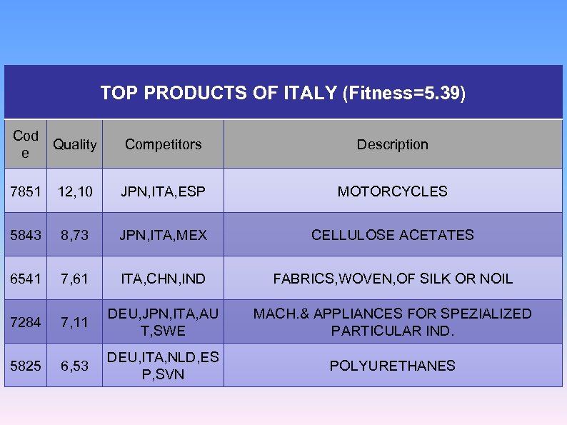 TOP PRODUCTS OF ITALY (Fitness=5. 39) Cod Quality e Competitors Description 7851 12, 10