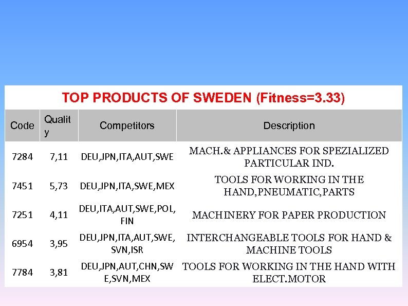 TOP PRODUCTS OF SWEDEN (Fitness=3. 33) Code Qualit y Competitors Description 7284 7, 11