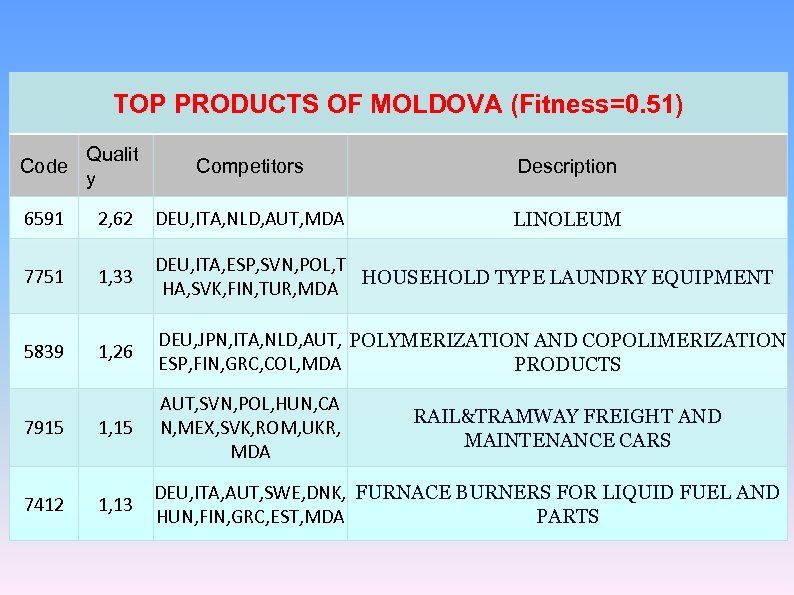 TOP PRODUCTS OF MOLDOVA (Fitness=0. 51) Code Qualit y Competitors Description 6591 2, 62