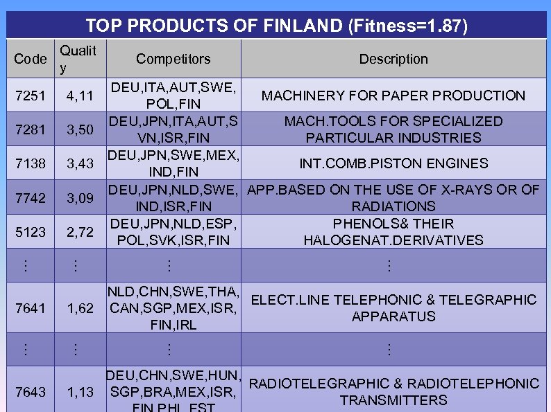 TOP PRODUCTS OF FINLAND (Fitness=1. 87) Code Qualit y 7251 4, 11 7281 3,