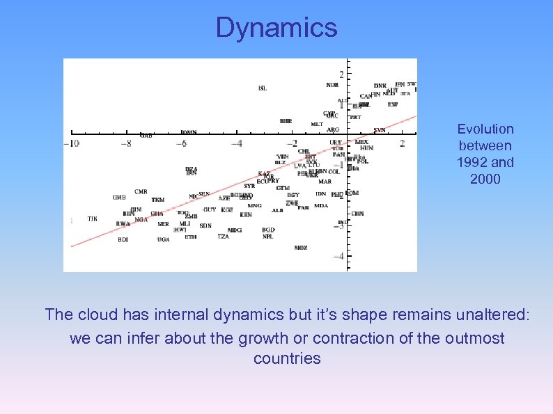 Dynamics Evolution between 1992 and 2000 The cloud has internal dynamics but it’s shape