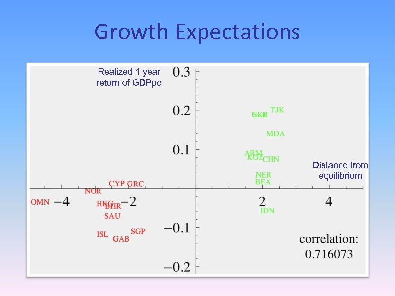 Growth Expectations Realized 1 year return of GDPpc Distance from equilibrium 