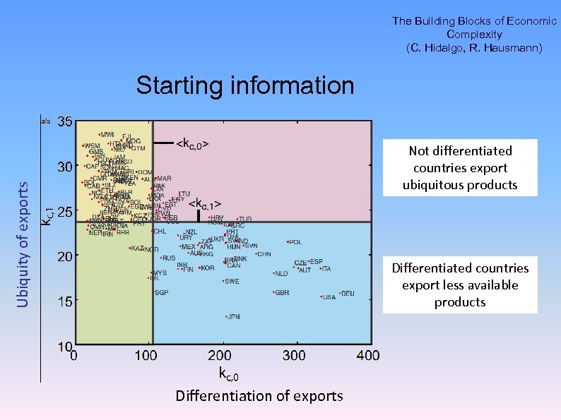 The Building Blocks of Economic Complexity (C. Hidalgo, R. Hausmann) Starting information Ubiquity of