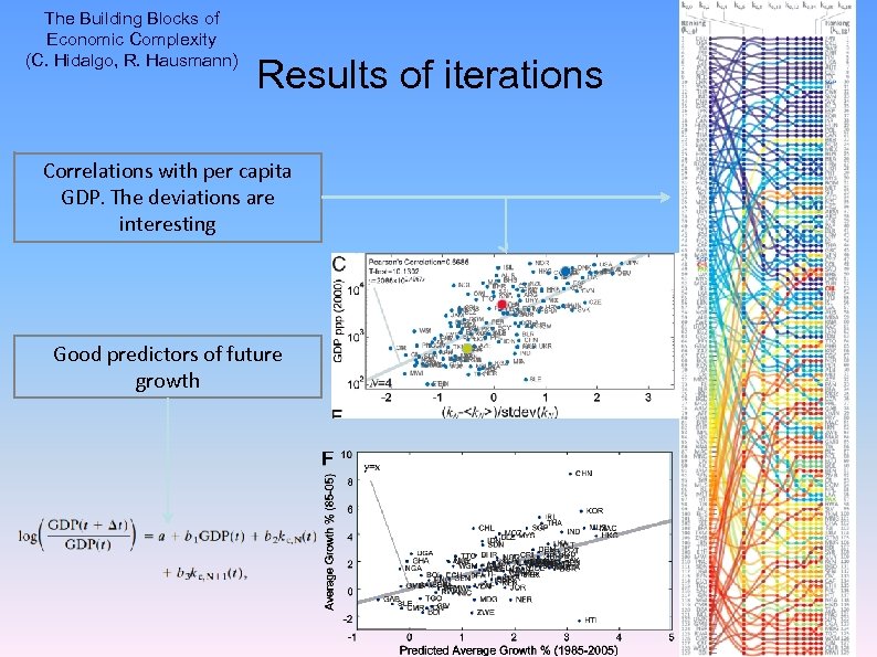 The Building Blocks of Economic Complexity (C. Hidalgo, R. Hausmann) Results of iterations Correlations