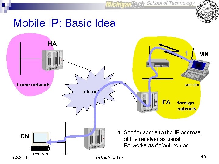 Mobile IP: Basic Idea HA 1 home network MN sender Internet FA 1. Sender