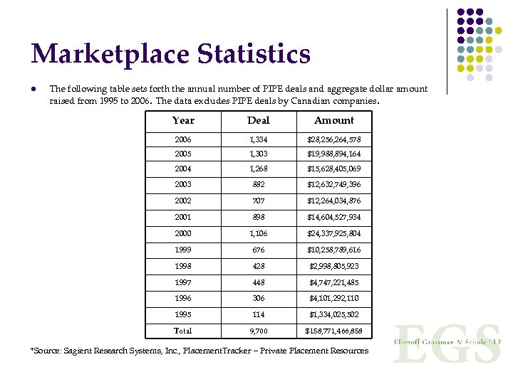 Marketplace Statistics l The following table sets forth the annual number of PIPE deals