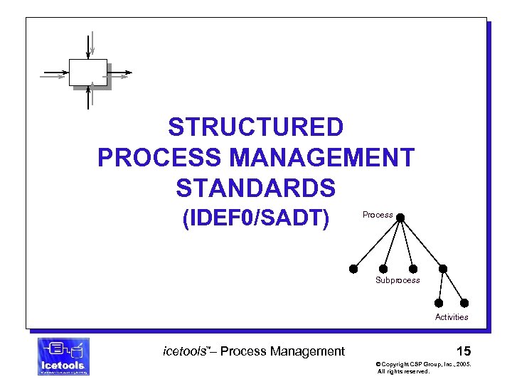 STRUCTURED PROCESS MANAGEMENT STANDARDS (IDEF 0/SADT) Process Subprocess Activities icetools™– Process Management 15 ©