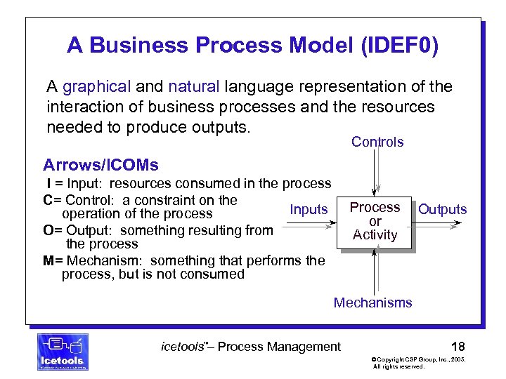 A Business Process Model (IDEF 0) A graphical and natural language representation of the