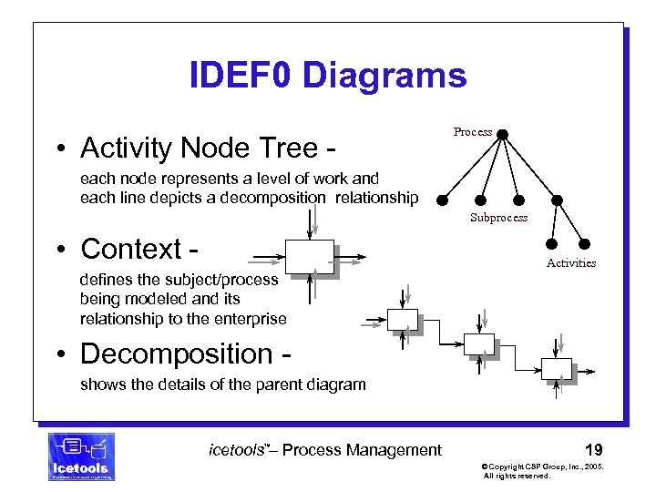 IDEF 0 Diagrams • Activity Node Tree - Process each node represents a level