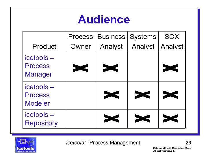 Audience Product Process Business Systems SOX Owner Analyst icetools – Process Manager icetools –